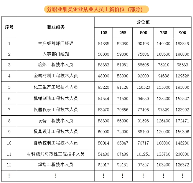 紹興新人力資源市場(chǎng)工資價(jià)位表出爐！
